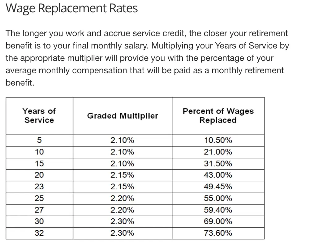 Wage Replacement Rates