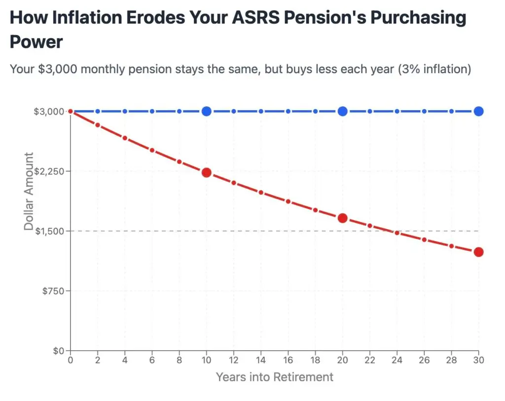 ASRS Pension Purchasing Power